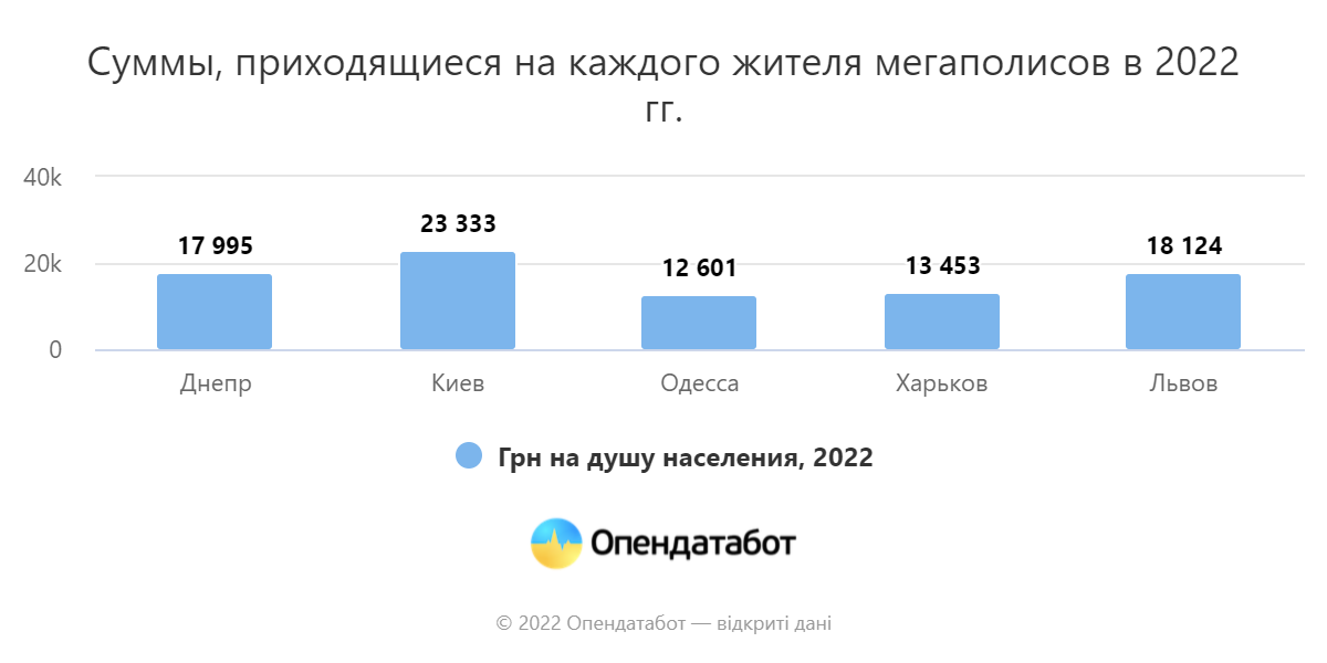 средства остаются на местах: за последние 7 лет бюджеты городов-миллионников выросли вдвое - изображение 3